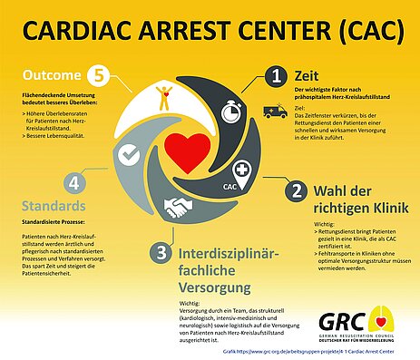Darstellung Behandlungsablauf Cardiac Arrest Center Darstellung Behandlungsablauf Cardiac Arrest Center